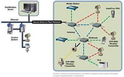 霍尼韋爾新版ONEWIRELESS系統 推動過程控制無線應用創新