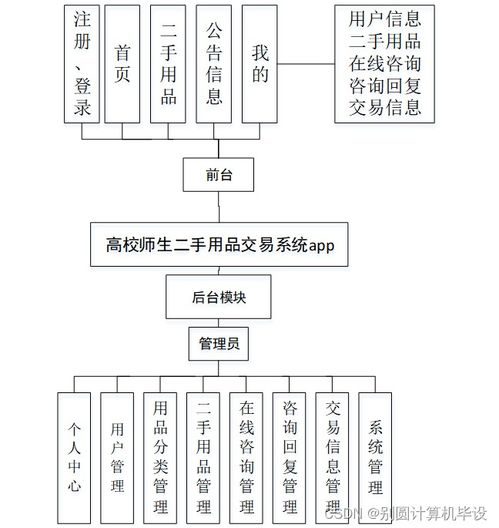 高校師生二手用品交易系統(tǒng)設(shè)計(jì)與實(shí)現(xiàn)——基于SSM框架的信息系統(tǒng)集成服務(wù)